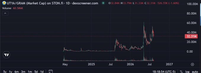 A Dexscreener chart showing the UTYA/GRAM token market cap on STON.fi, with a current value of 32.31M, volume of 60.58K, and a 1-day price decline of -1.60%.