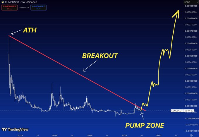 A TradingView chart of LUNCUSDT on Binance's 1W timeframe shows a descending trendline from an all-time high (ATH) around 0.0006, with a breakout point and "Pump Zone" labeled near 2026, illustrating the post's message that LUNC is testing a years-long downtrend that could shift sentiment if broken.