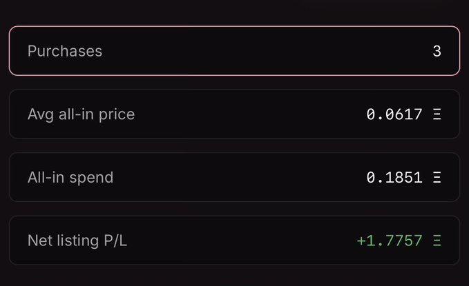 The image displays a dashboard with statistics including "Purchases: 3," "Avg all-in price: 0.0617," "All-in spend: 0.1851," and a green "Net listing P/L: +1.7757," reflecting the user's claimed profit of +1.77 ETH on their FWA token investments.
