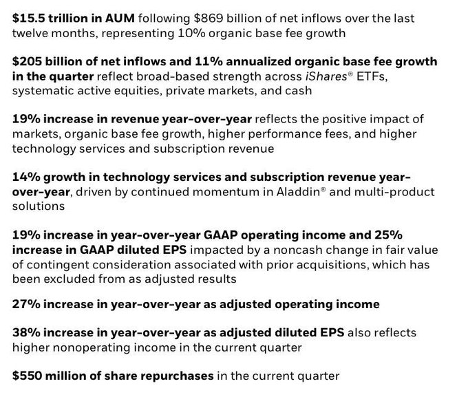 The image displays BlackRock's quarterly financial highlights, showcasing $15.5 trillion in AUM and $205 billion in quarterly net inflows, alongside 19% year-over-year revenue growth and 38% growth in adjusted diluted EPS. These figures reinforce the post's point about BlackRock's massive scale as a fee-generating machine, contextualizing the relatively minor role of its Bitcoin ETF outflows within the firm's dominant iShares-driven flow business.