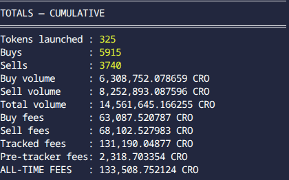 A screenshot displays cryptocurrency trading statistics with 'TOTALS – CUMULATIVE' header, showing 325 'Tokens launched', 5915 'Buys', 3740 'Sells', and total volume figures in CRO.