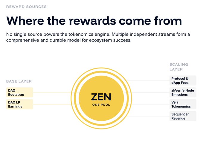 An infographic titled 'Where the rewards come from' explaining tokenomics for 'ZEN ONE POOL,' with a Base Layer (DAO Bootstrap, DAO LP Earnings) feeding into a Scaling Layer (Protocol & dApp Fees, zkVerify Node Emissions, Vela Tokenomics, Sequencer Revenue).
