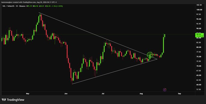 A TradingView candlestick chart displays Solana (SOL) price action on the Binance exchange, showing a descending triangle pattern with a recent breakout above the upper trendline.