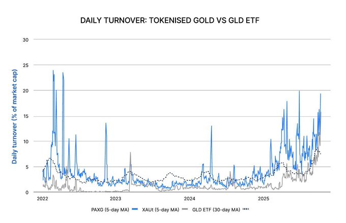 The image displays a line graph comparing daily turnover between tokenized gold and traditional ETFs. The chart showcases an upward trend for tokenized gold, indicating its outperformance over traditional ETFs on average throughout the day. This comparison highlights the growing popularity of tokenised gold as investors look for a more liquid and fast-acting asset.