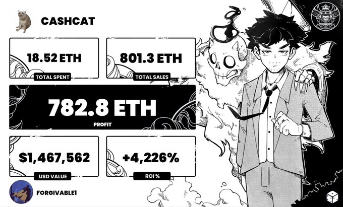 An infographic titled "CASHCAT" showcasing impressive trading results: 18.52 ETH spent, 801.3 ETH in sales, yielding a 782.8 ETH profit ($1,467,562 USD value) with a +4,226% ROI, credited to user @FORGIVABLE1. The image features manga-style artwork of a man in a black suit alongside a ghostly skull-faced figure, visually celebrating the poster's successful exit from their CashCat NFT trade as mentioned in their caption.