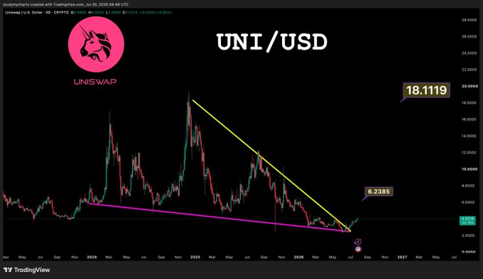 A TradingView chart of Uniswap (UNI/USD) shows the token's price declining along a descending trendline from highs near $18.11 down to support around $6.24, with the asset currently trading near $2.83. The chart visually supports the post's "$UNI wants $6" caption by illustrating the long-term downtrend targeting the $6 level as the next major resistance point.