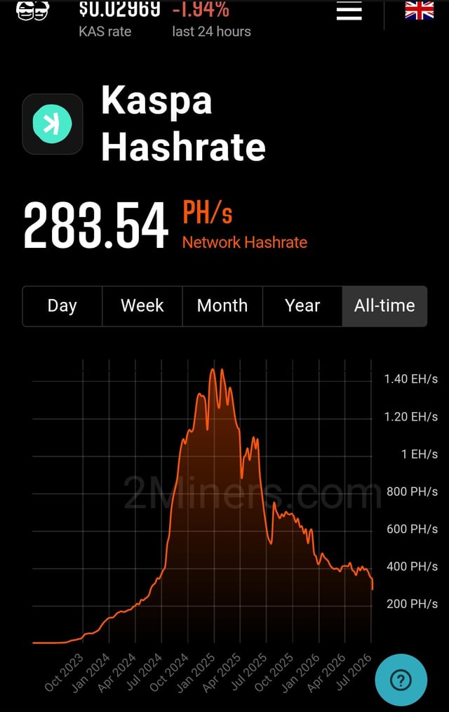 Mobile app screen showing Kaspa Hashrate at 283.54 PH/s with an all-time graph tracking network hashrate from October 2023 to July 2026, priced at $0.02969.