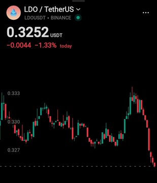 A cryptocurrency chart for LDO/USDT (LDOUSDT on Binance) showing a price of 0.3252 USDT, down 1.33% today, with a candlestick chart showing price movement between 0.327 and 0.333.