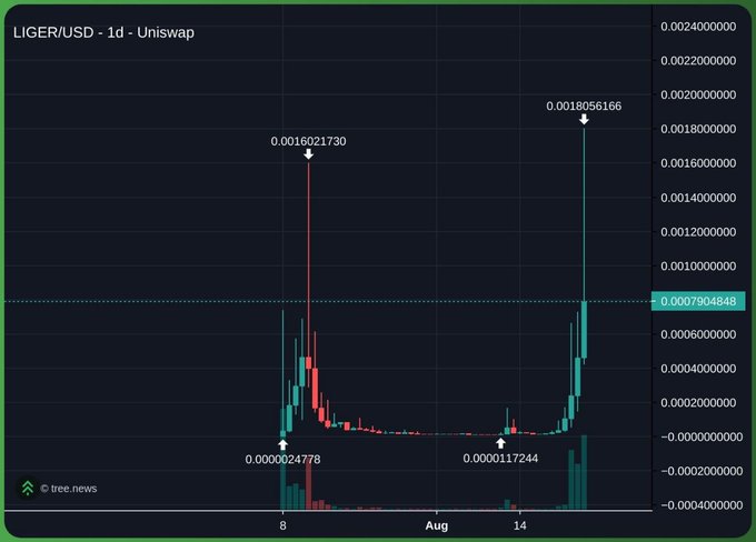 A cryptocurrency price chart showing LIGER/USD on Uniswap over 1 day, with key price points marked including 0.0016021730, 0.0018056166, 0.0000024778, and 0.0000117244.