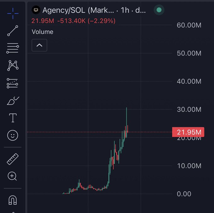 A TradingView chart displays the Agency/SOL trading pair on a 1-hour timeframe, showing a dramatic volume spike that peaked near 30M before settling at 21.95M (-2.29%). The price action shows a sharp parabolic rally followed by a pullback, with the highlighted volume level and "513.40K" decline suggesting someone took a significant position during the surge—relating to the post's question about who "aped" (jumped into) this volatile move.
