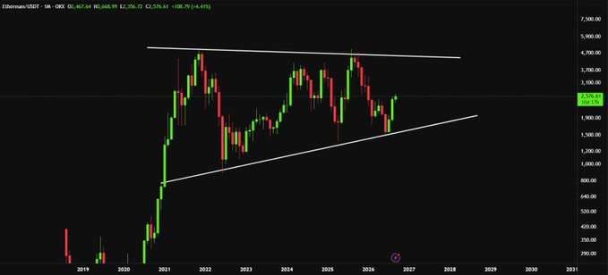 A monthly candlestick chart of Ethereum (Ethereum/USD on OKX) shows price consolidating within a long-term ascending channel since 2020, with the current level around $2,256.41. The technical pattern supports the post's claim of underpriced ETH upside, as the lower boundary of the channel near current levels suggests a favorable risk-reward setup while most traders remain under-positioned ahead of a potential bullish breakout.
