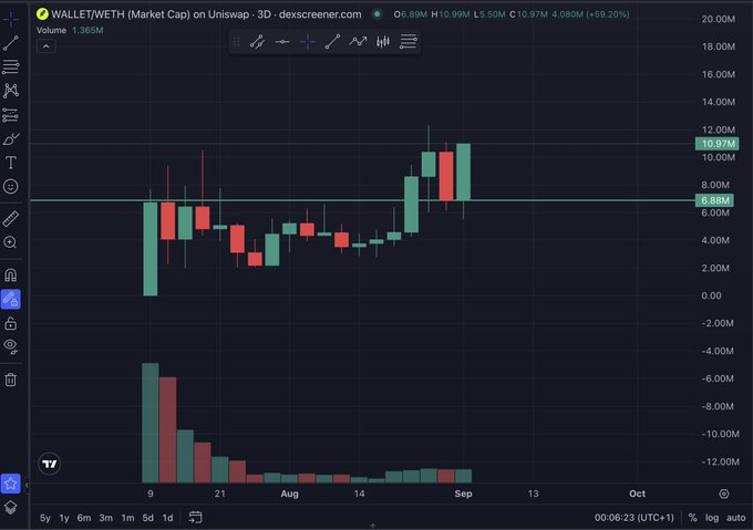 A candlestick chart for WALLET/ETH (Market Cap) on Uniswap via dexscreener.com, showing a recent significant increase of +59.20% with price around $10.99M.
