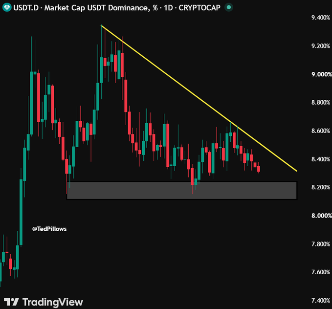 The image is a TradingView chart of USDT.D (USDT Dominance) on the daily timeframe, showing price action within a descending yellow trendline and approaching a key support zone around 8.20%–8.00% (highlighted in gray). The caption relates to the post by indicating that a breakdown below the 8% level could signal a bullish move for BTC and altcoins.