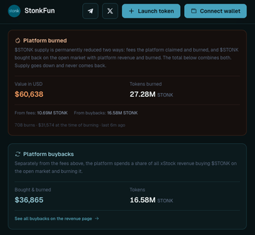 The image shows a StonkFun platform dashboard displaying key metrics: 27.28M $STONK tokens burned (2.5% of supply) at a value of $60,638, with $36,865 spent on buybacks of 16.58M tokens. These figures support the accompanying post's claims about 48 hours of progress since launch, including $40k in revenue and $200k in tokenized stock distributions to $STONK holders.