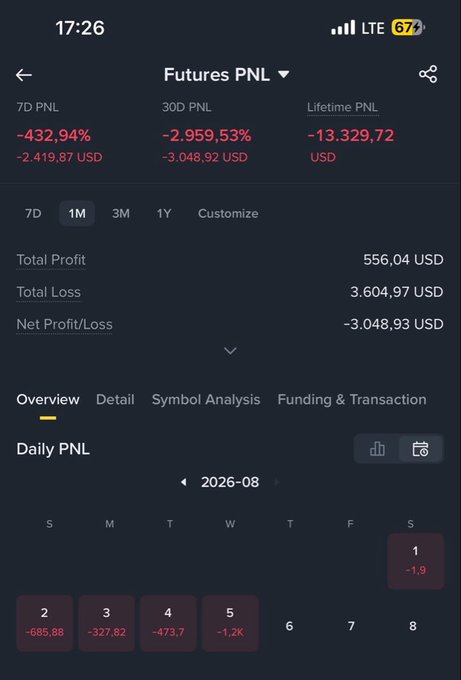 A screenshot of a Futures PNL dashboard showing significant losses of -432.94% (7D), -2.959,53% (30D), and -13,329.72 USD (Lifetime), with daily PNL entries displaying losses like -685,88, -327,82, and -1.2k. The image powerfully illustrates the post's point that trading requires sufficient capital to absorb losses, as attempting to turn $100 into $1,000 monthly would likely result in account liquidation like this trader's experience.