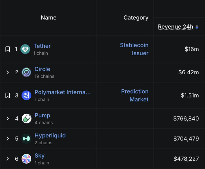 A leaderboard ranking the top 6 onchain revenue-generating businesses by 24-hour revenue, led by Tether at $16m, followed by Circle ($6.42m), Polymarket Internat... ($1.51m), Pump ($766,840), Hyperliquid ($704,479), and Sky ($478,227).