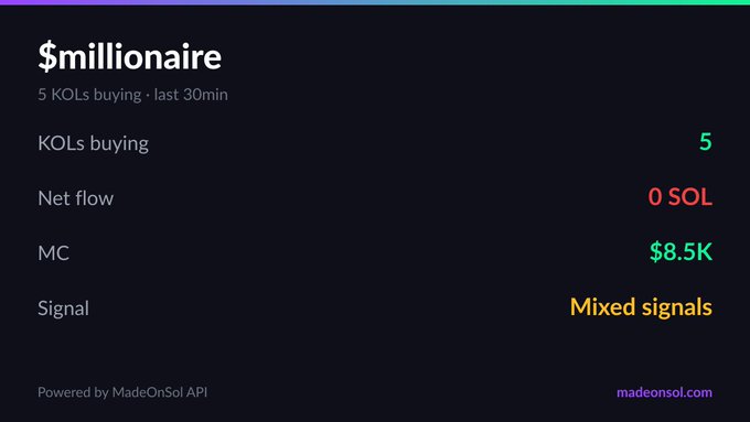 The image shows a black background with an infographic about a token called "$millionaire" that has five KOLs buying at $8.5K. The infographic also displays information about the KOLs' net flow, MC signals, signal strength, and mixed signals. The post appears to be about the cryptocurrency that the five KOLs are investing in, with a brief explanation of how it works.