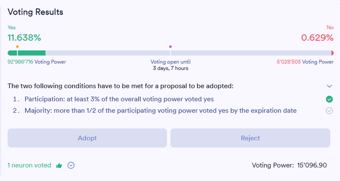 A screenshot of voting results showing 11.638% Yes (92,986,716 voting power) and 0.629% No (5,028,505 voting power) for Proposal 142724, with the condition that at least 3% participation is required for adoption. The post confirms that HERO's ICP Neuron voted Yes, consistent with the displayed "1 neuron voted" notation and 15,096.90 voting power at the bottom.