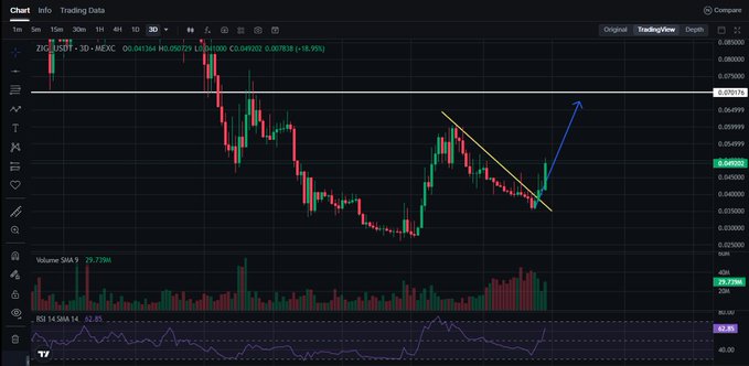 A cryptocurrency trading chart on TradingView showing ZEC/USDT with a descending trendline and a blue arrow indicating a potential breakout to the upside.