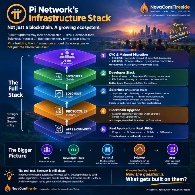 An infographic titled 'Pi Network's Infrastructure Stack' by NovaComFireside, detailing a five-layer ecosystem including Users, Developers, SoloHost, Protocol 27, and Apps & Commerce.