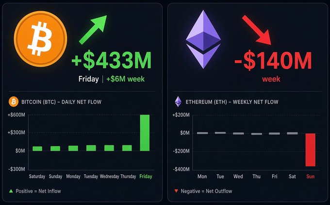 A cryptocurrency flow dashboard comparing Bitcoin (BTC) daily net flow of +$433M on Friday with Ethereum (ETH) weekly net flow of -$140M, displayed with bar charts.