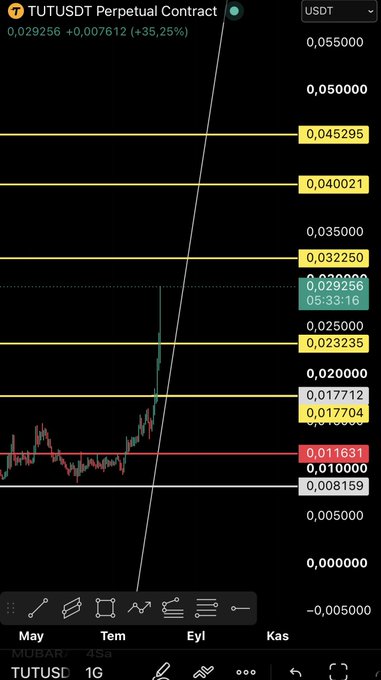 A financial chart on a mobile app showing a TUTUSDT Perpetual Contract trading pair, with a candlestick pattern indicating a sharp upward movement and a gain of +35.25% to a price of 0.029256 USDT.