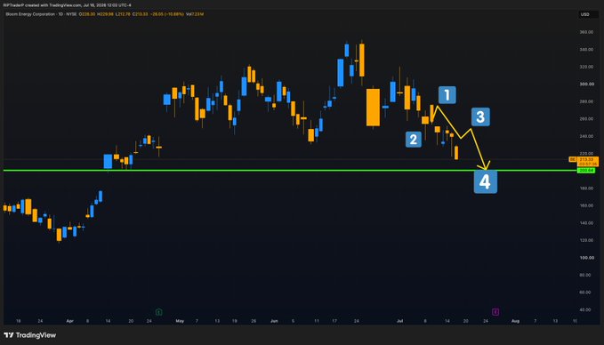 A TradingView candlestick chart for Riot Platforms (RIOT) on NASDAQ showing a downward price trend with numbered annotations (1-4) marking key technical levels, with XRP/USD visible in the ticker label.