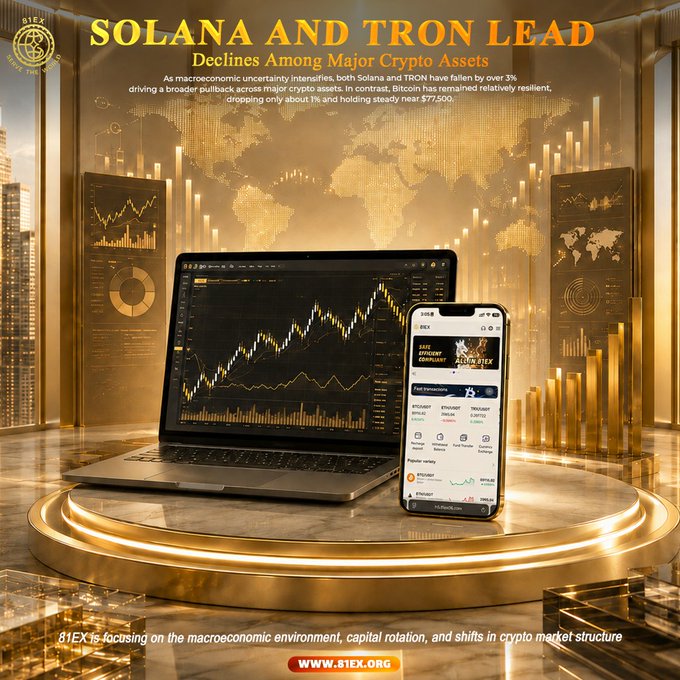A sleek promotional graphic from 81EX features a laptop displaying a cryptocurrency price chart alongside a smartphone trading app, set against an opulent gold-toned background with candlestick charts and a world map. The headline reads "SOLANA AND TRON LEAD Declines Among Major Crypto Assets," with text noting that SOL and TRX fell 3%+ while Bitcoin held near $77,500. The luxurious golden aesthetic and trading interfaces reinforce the post's focus on macroeconomic uncertainty and crypto market movements.