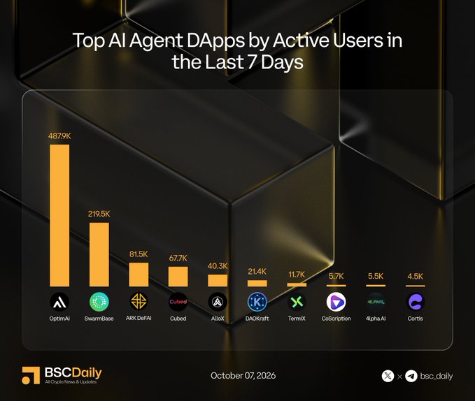 A bar chart titled 'Top AI Agent DApps by Active Users in the Last 7 Days' from BSCDaily (October 07, 2026), showing OptimAI leading with 487.9K users, followed by SwarmBase (219.5K), ARK DeFAI (81.5K), Cubed (67.7K), AlloX (40.3K), DAOKraft (21.4K), TermiX (11.7K), CoScription (5.7K), 4lpha AI (5.5K), and Cortls (4.5K).