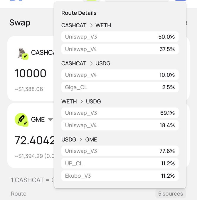 A cryptocurrency swap interface showing Route Details for swapping CASHCAT to GME via WETH and USDG, with percentages allocated across Uniswap_V3 (50.0%), Uniswap_V4 (37.5%), Giga_CL (2.5%), UP_CL (11.2%), and Ekubo_V3 (11.2%).