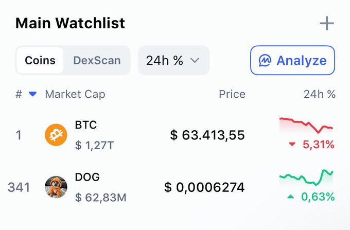 The image shows a screenshot of a computer screen displaying a list of cryptocurrency prices, including Bitcoin and Dogecoin. The main focus of the image is the price analysis for Bitcoin and Dogecoin, with their respective values displayed side by side. The text "Main Watchlist" suggests that this information might be relevant to someone who is monitoring the market or tracking the performance of these digital assets.