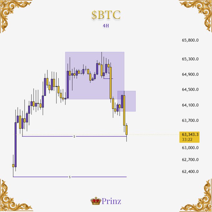 A Bitcoin ($BTC) 4H candlestick chart with price levels ranging from 62,400 to 65,800, showing purple and yellow candles within highlighted zones, branded with "Prinz" at the bottom and a current price marker of 63,343.3.