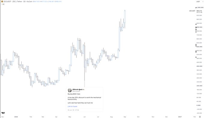 A daily chart of ZECUSDT (Zcash/Tether) on KuCoin shows a sharp rally reaching toward $1,000, with price climbing steeply from lows near $300 in early 2026. An embedded post from Bitcoin Jack declares "A two day 50% discount is worth the mechanical bounce entry," suggesting the author views the rapid ascent as a tradable rebound.
