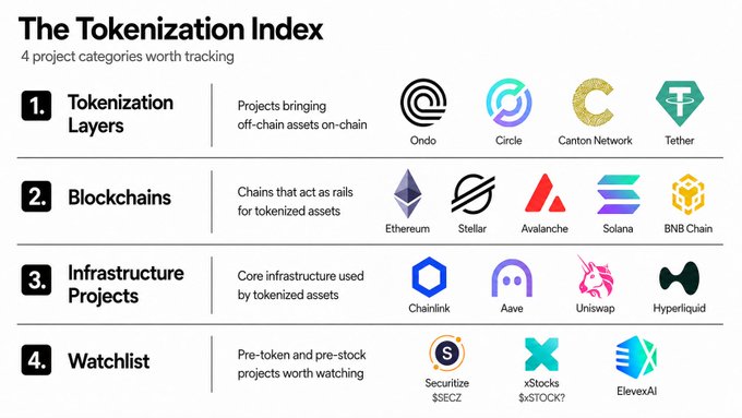 The image presents a list of logos associated with different cryptocurrency projects. One project in particular stands out, as its name starts with the letter "C", which could possibly be referring to Chainlink or Cosmos Crypto (defined by @tether). Below this logo is a list of examples representing various tokenization layers and their associated companies. The title of the image reads: "The Tokenization Index focuses on 4 sub-categories of projects". The main content in the image includes logos that represent different cryptocurrency projects like Chainlink, Circle, Cotenex, Ondo Finance, and others. This helps viewers understand the ranking system for tokenized projects within the crypto space.