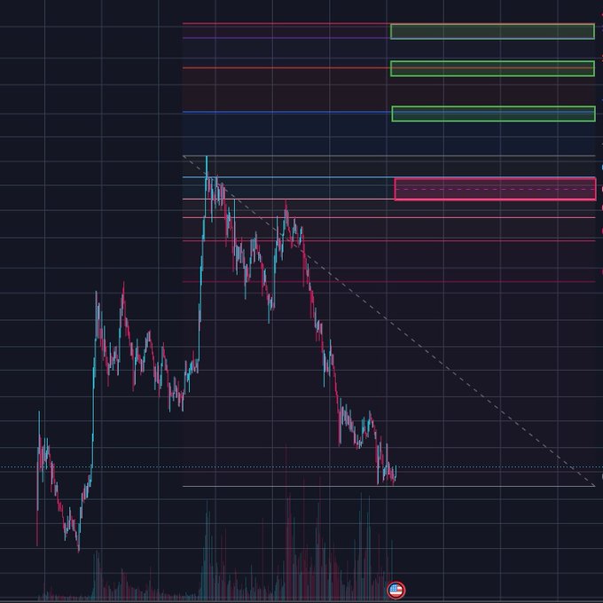 A crypto price chart displays the $SNEK token's candlestick movements with a downward trending channel pattern, highlighted by a dashed resistance line from the prior all-time high, alongside colored resistance zones and volume bars at the bottom—all supporting the post's question about whether $SNEK can achieve a 100x rally after its recent correction.