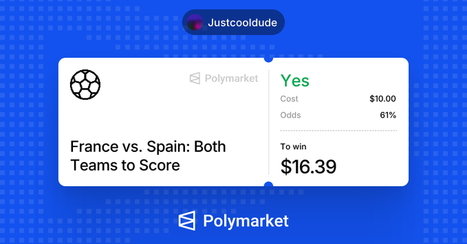 A Polymarket prediction bet slip for 'France vs. Spain: Both Teams to Score' showing a 'Yes' position with a cost of $10.00, odds of 61%, and potential winnings of $16.39, posted by 'Justcooldude'.