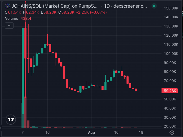 A candlestick chart showing the market cap of JCHAINS/SOL on Pumps, currently priced at $59.28K, down 3.67%.