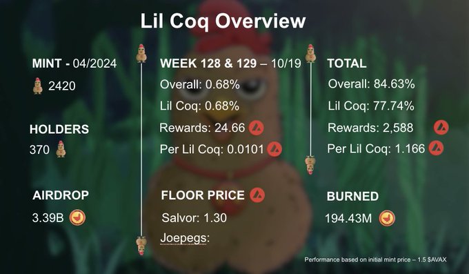 A dashboard titled 'Lil Coq Overview' displays cryptocurrency metrics including MINT (04/2024, 2420), HOLDERS (370), AIRDROP (3.39B), WEEK 128 & 129 stats, FLOOR PRICE, TOTAL, and BURNED (194.43M), noting performance is based on an initial mint price of ~1.5 $WAX.