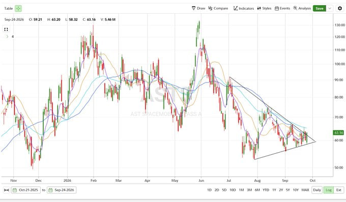 A stock chart for AST SpaceMobile (ASTS) showing price movement from October 2025 to October 2026 with a descending triangle pattern.