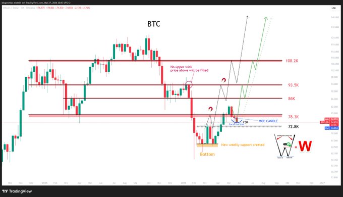 The image shows a screenshot of a website that displays a cryptocurrency trading graph for Bitcoin, specifically showing the current prices against time. The graph depicts several price points over time with price ranges depicted below each point. The text above the graph indicates that the current range is "76". The focus of the post seems to be on Bitcoin's performance and its value fluctuations in response to time. The post provides a visual representation of how Bitcoin's trading history has evolved, emphasizing the importance of understanding the data for informed decisions regarding investing or speculating in this cryptocurrency market.
