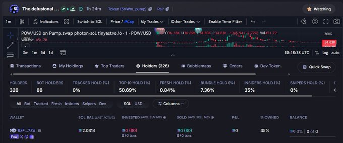 A pump.fun token analytics page showing POW/USD on Photon-SOL with 326 holders, 50.69% top 10 hold percentage, 35% insiders hold, and a single wallet owning 35% of the supply.