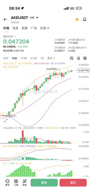 A Binance mobile screenshot showing AKE/USDT trading at 0.047204 (+123.60%) with a 15-minute candlestick chart displaying recent green price action and moving averages, supporting the post's claim of AKE's massive 250x rally from its lows with ongoing bullish momentum.