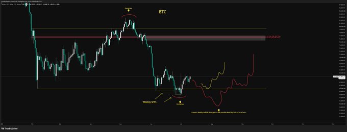 A dark-themed TradingView chart of BTC, displaying downward price movement with annotations including red curved arrows, horizontal lines labeled 'Monthly' and 'BOS', and text reading 'Weekly IPDA'.