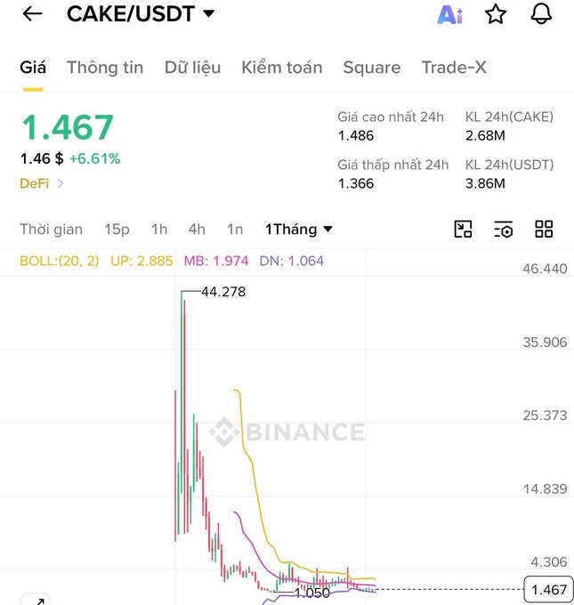 Binance price chart for CAKE/USDT showing the token trading at $1.467, up 6.61%, with a dramatic decline from a peak of 44.278 over the 1-month timeframe.