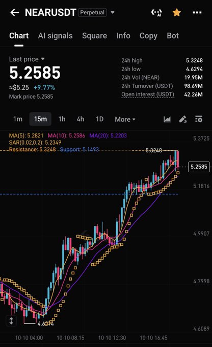A cryptocurrency trading chart for NEARUSDT perpetual contract on a 15m timeframe, showing a last price of 5.2585 with a 9.77% increase.