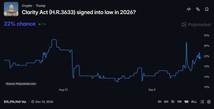 A Polymarket chart for the 'Crypto - Trump: Clarity Act (H.R.3633) signed into law in 2026?' showing a 22% chance with $15,294,940 volume.