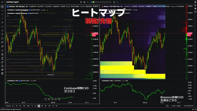 A TradingView chart showing BTC/USD spot (Coinbase) on the left and futures (Binance) on the right, with the futures panel displaying a heatmap and a prominent sell wall above the 64,000 level, supporting the post's observation that futures are leading the price action while a thick resistance zone makes a clean breakout unlikely.