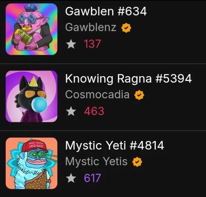 Screenshot of an NFT marketplace listing three items: Gawblen #634 (Gawblenz) with 137 stars, Knowing Ragna #5394 (Cosmocadia) with 463 stars, and Mystic Yeti #4814 (Mystic Yetis) with 617 stars, all marked as verified.