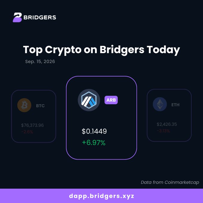 Bridgers dApp graphic titled 'Top Crypto on Bridgers Today' for Sep. 15, 2026, highlighting ARB at $0.1449 (+6.97%) flanked by BTC at $76,373.96 (-2.6%) and ETH at $2,426.35 (-3.13%).