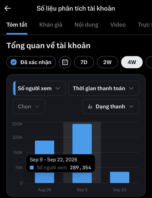 A dark-themed analytics dashboard in Vietnamese ('Số liệu phân tích tài khoản') showing a 4-week overview with 289,354 viewers for the Sep 9 - Sep 22, 2026 period.